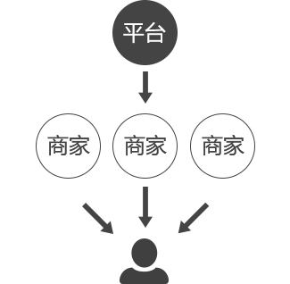 招商型多用戶商城系統