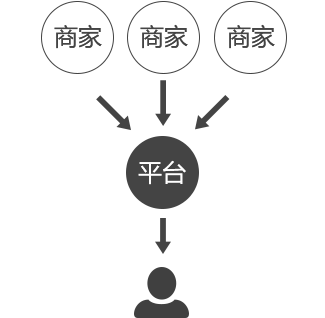 聯營模式多用戶商城系統