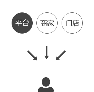 o2o模式多用戶商城系統